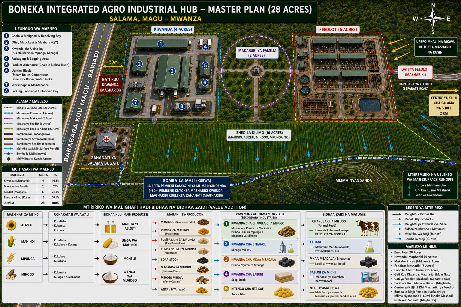 BONEKA Integrated Agro Industrial Hub — Site Layout (28 Acres), Salama, Magu — Mwanza